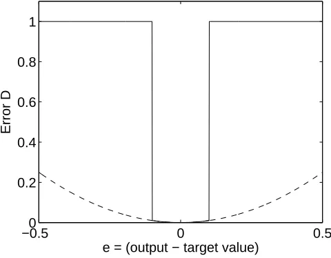 Figure 3: Network ﬁtness error function. The response of the network to a given