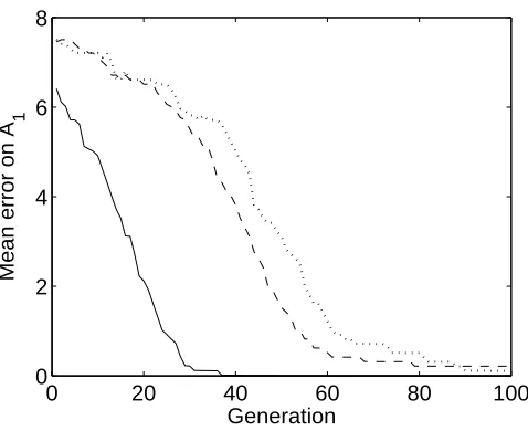 Figure 4: Eﬀect of free-lunch learning on performance error. The graph shows