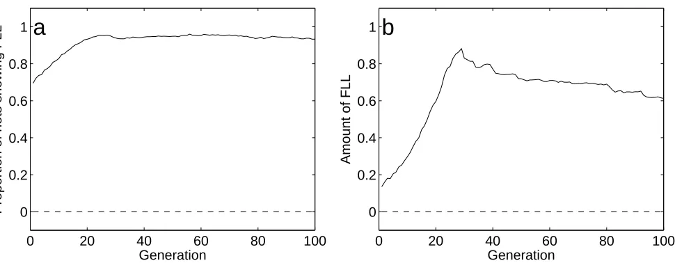 Figure 5: Prevalence and amount of free-lunch learning. The lines in each graph
