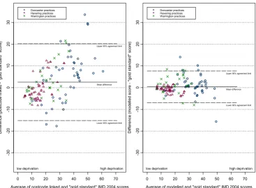 Figure 8Differences in IMD 2004 scores (predicted score - gold standard score) against their mean for all practices
