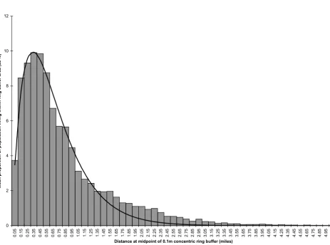 Figure 1The mean proportion of patients living within 0.1 mile concentric ring buffers by distance from practice (data from 55 Rother-ham practice sites)The mean proportion of patients living within 0.1 mile concentric ring buffers by distance from practic