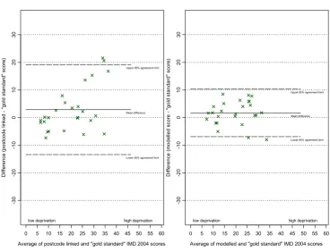 Figure 6Differences in IMD 2004 scores (predicted score - gold standard score) against their mean for Havering practices