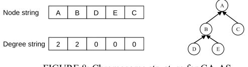 FIGURE 8: Chromosome structure for GA-AS 