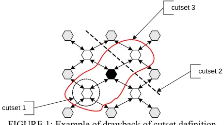FIGURE 1: Example of drawback of cutset definition 