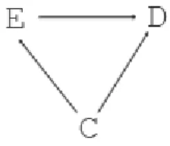 Figure 1 – Confounding bias: E is high cholesterol level, C is stress (Steptoe and Brydon, 2005), D is  stroke