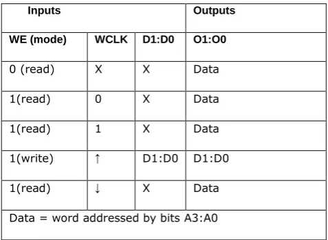 Table 1. 16-word by 2-bit static random access memory
