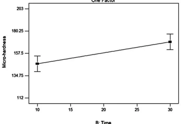 Figure 2 main effect plot for time. 