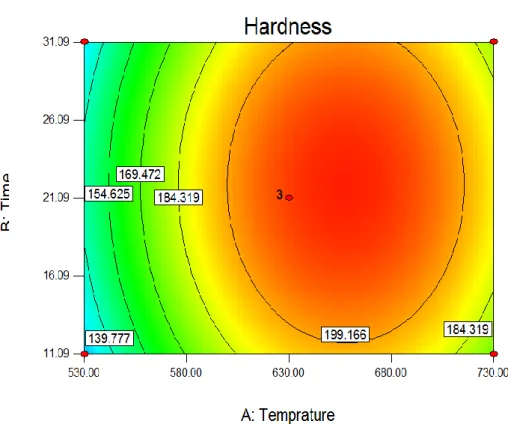 Fig. 3. Contour Plot for Micro-hardness.