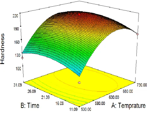 Fig. 4. 3D Surface Plot for Micro-hardness. 