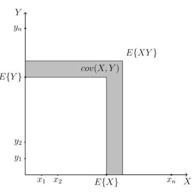 Figure 2: Covariance of X and Y is the weighted averaged Euclidean area differ- differ-ence.