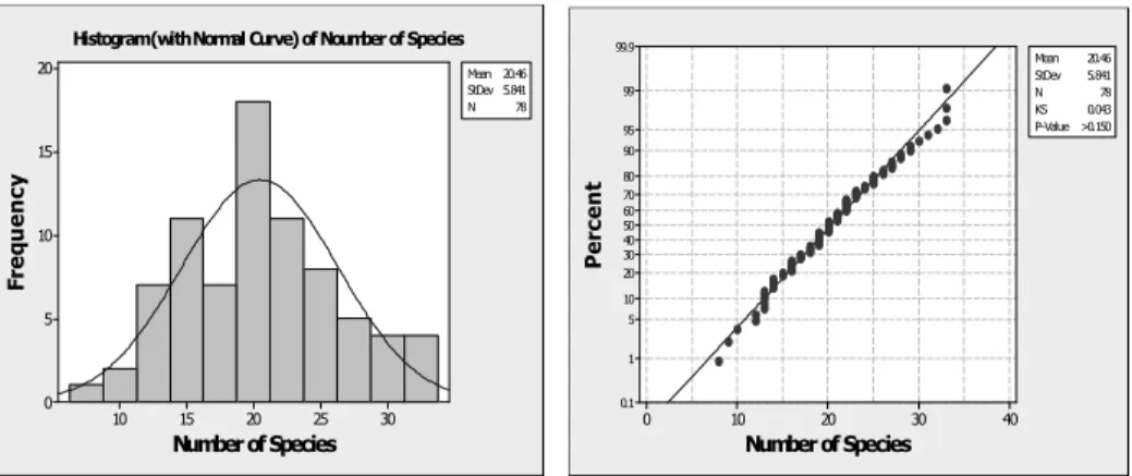 Figure 1 – Histogram with normal curve and normal probability plot for the number of species data
