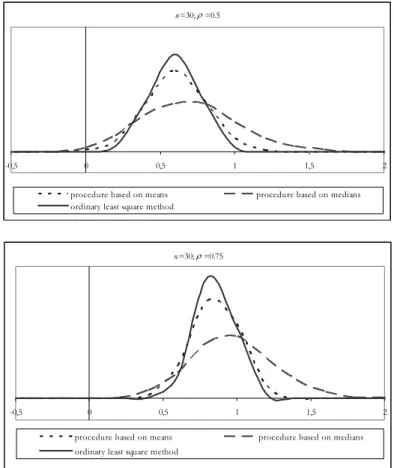 Figure 3 – Empirical distribution of  ˆa  for N = 1000, n = 20 and  11   = 0.5 and 0.75
