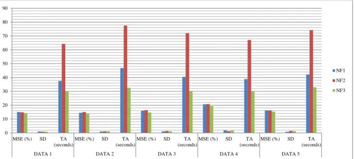 Fig.  1  A  comparison  between  3  functions  NF 1 ,  NF 2   and  NF 3   using  CCR-(ε-SVR)  model  based  on  MSE,  Standard  Deviation  (SD)  and  TA  (seconds)  for  DATA 1-5 with 2-Fold cross-validation