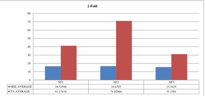 Fig.  5  shows  the  results  of  comparison  between  3  functions  NF 1 ,  NF 2   and  NF 3   using  CCR-(ε-SVR)  model  based on average of MSE, and TA (seconds) for DATA 1-5  with 2-Fold cross-validation for predicting the efficiency of  DMUs using DAT