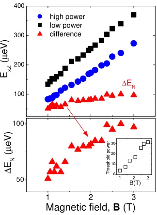 FIG. 3:Dependence of the QD exciton Zeeman splittingExZ(σ−) on the external magnetic ﬁeld
