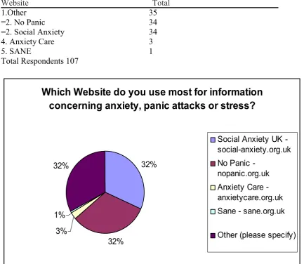 Fig 5.4 Choice of specific health website (percentage)  
