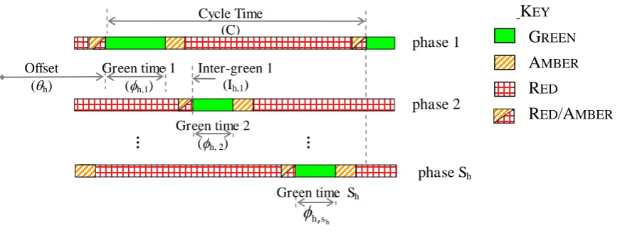 FIGURE 1 Signal design variables for junction h 