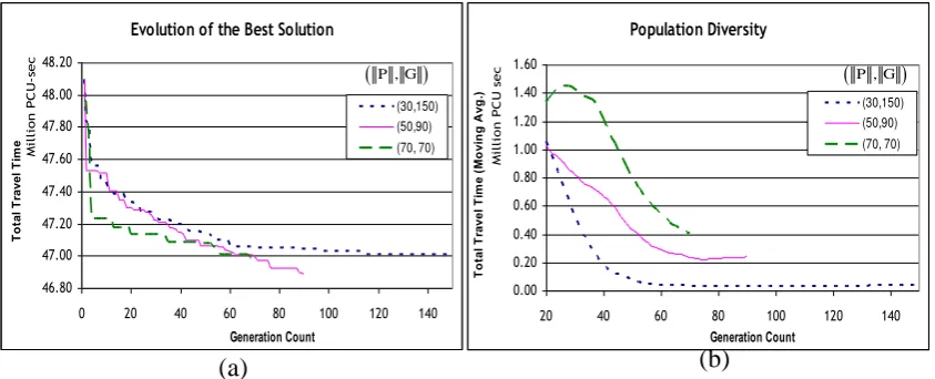 FIGURE 6: Comparison of different ( P , G ) values 