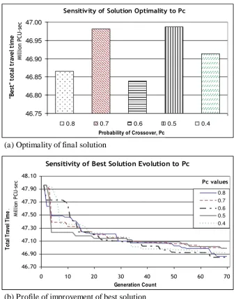 FIGURE 7: Comparison of different Pc values with P =70 , G =70 and Pm=0.15 