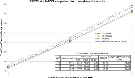 Figure 9 Total travel time comparison of SATOPT and GA-FITSUM 