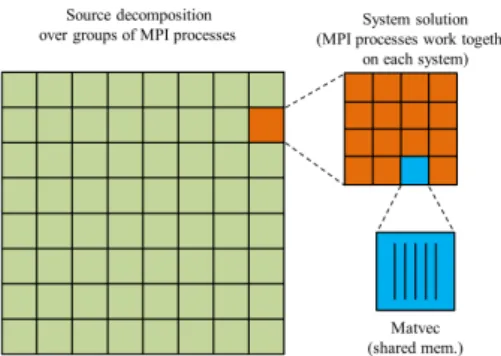 Figure 1. Layers of parallelism on a hybrid cluster