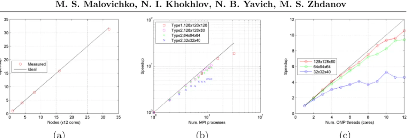 Figure 2. Scalability tests. (a) - distribution of sources across MPI groups, (b) - system solution with several MPI processes, (c) - matrix-vector parallelization with OpenMP threads