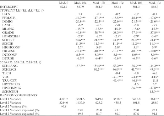 Table 4 reports the results of models estimation with both first and second  level predictors