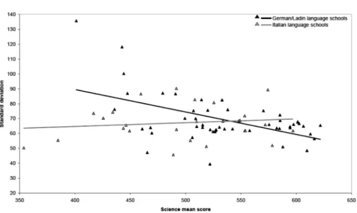 Figure 1 – Relation between school mean science score and scores’ standard deviation. 