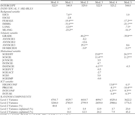 Table 2 reports the results of models with only level 1 variables. 