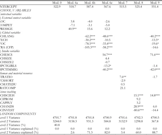 Table 3 reports the outputs of models with only school variables. As can be  noticed, the residual level 1 variance (Random Components) remains constant  from one model to the other, as it could be expected by considering first level  equation