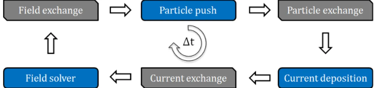 Figure 1. Computational scheme of the Particle-in-Cell method