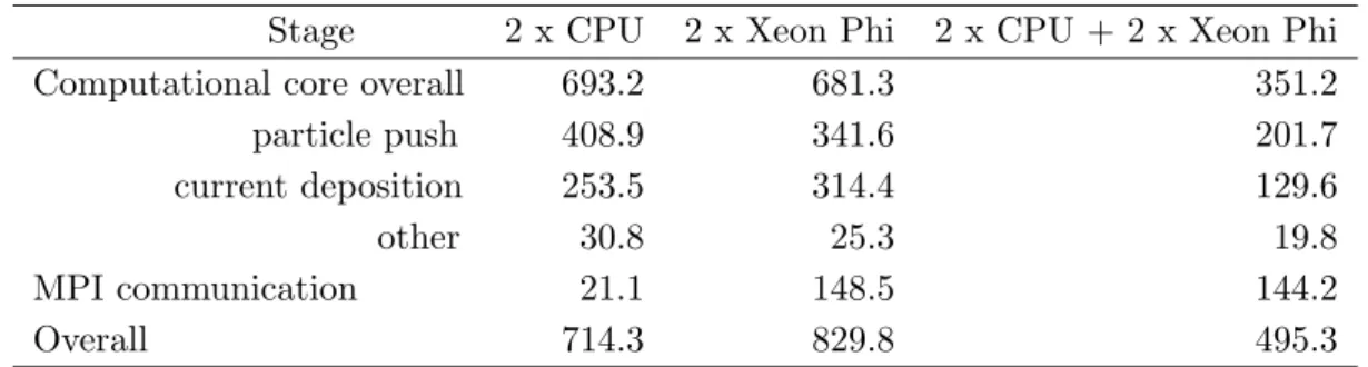 Table 1. Run time of simulation of wakefield laser pulse self-compression on CPU, Xeon Phi, and CPU + Xeon Phi