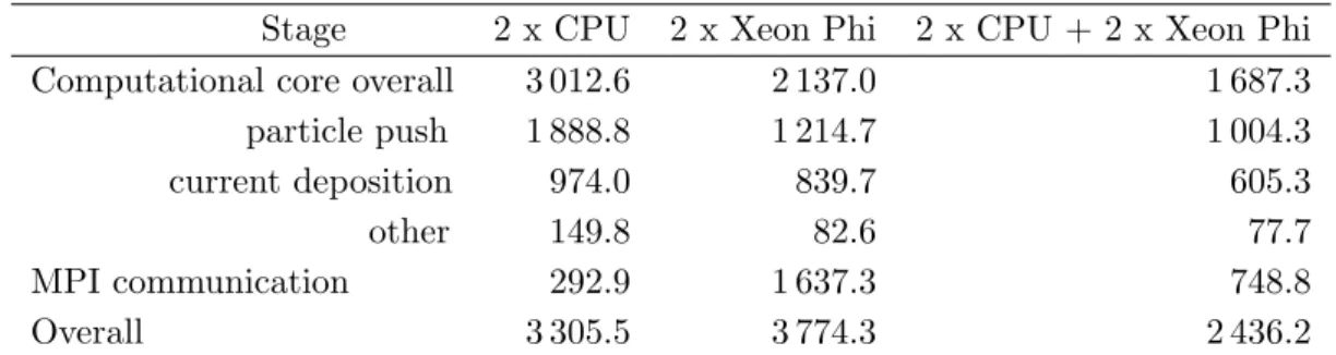 Table 2. Run time of simulation of target normal sheath acceleration on CPU, Xeon Phi, and CPU + Xeon Phi