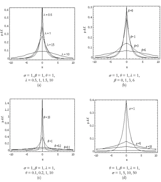 Fig. 1 – Different possible shapes of the p.d.f. (23) for specified values of parameters λ,   , θ and   