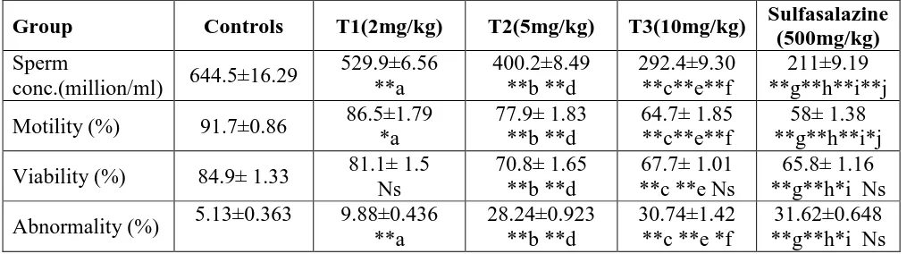 Table (5) showed that the sperm concentration, motility and viability decreased highly 