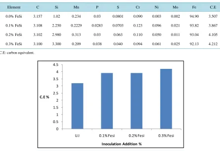 Table 1. Chemical analysis of the resulting alloy with their carbon equivalent.                                        