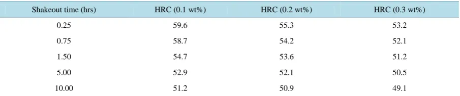 Table 2. Effect of shake-out time on hardness properties for varying inoculants composition