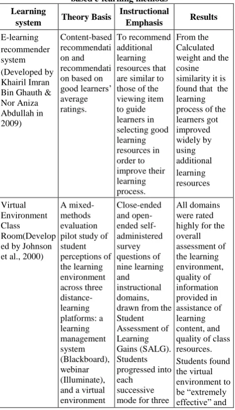 Table 1.1 Comparative study of existing Data mining based e-learning methods 