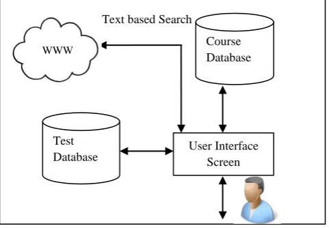 Fig 1.1 Architecture of e-learning system 