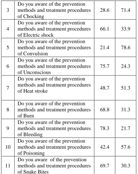 table shows that there is a significant difference between the prevention methods of treatment instruction for bleeding