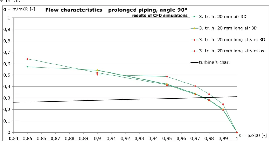 Figure 9: Comparison of characteristics (90°) for two various flow media