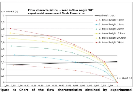 Figure 4: Chart of the flow characteristics obtained by experimental 