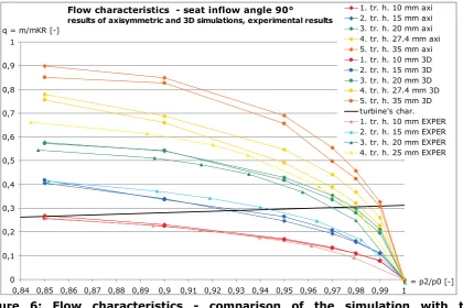 Figure 6: Flow characteristics -comparison of the simulation with the experiment