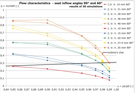 Figure 8: Comparison of characteristics of 3D simulations for inflow angles 90° 