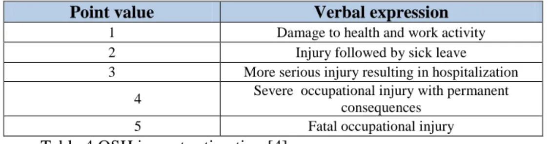 Table 4 OSH impact estimation [4] 