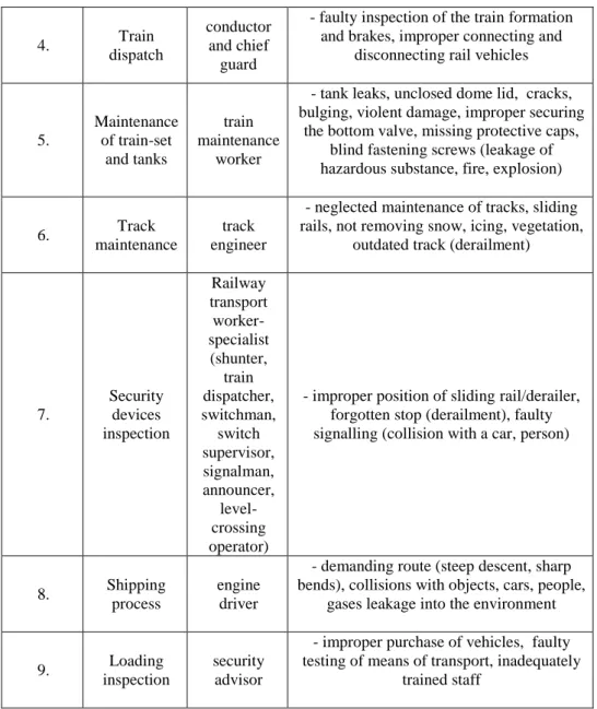 Table 6 Application of point method for expressing threat and risk identification 