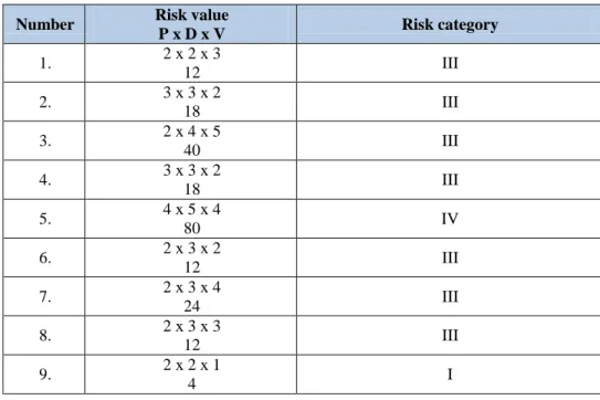 Table 7 Results of point method 