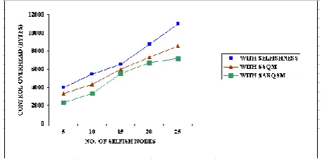 Figure 6 depicts the performance of SARQSM with respect to throughput by varying the number of selfish nodes for three mechanisms namely with Selfishness in AODV protocol, With SSQM and with SARQSM