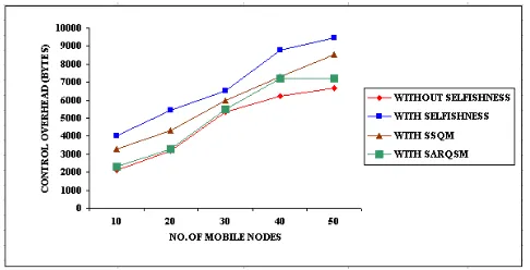 Figure.9. Evaluation of  Control  Overhead based on Mobile nodes 