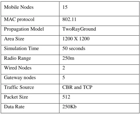 Figure 2: Simulation Topology 